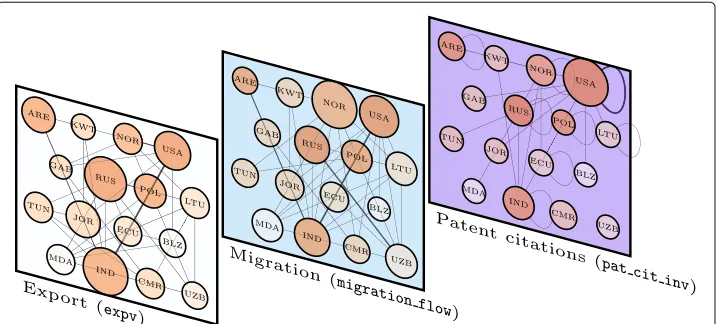 Fig. 2 Subset of the international multiplex. Four nodes have been selected from each of the pcGDPquartiles