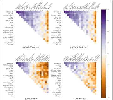 Fig. 3 Spearman correlation of the node rankings obtained by calculating centrality measures on both thesingle layers and the multiplex (hence using the multiplex version of the algorithms)