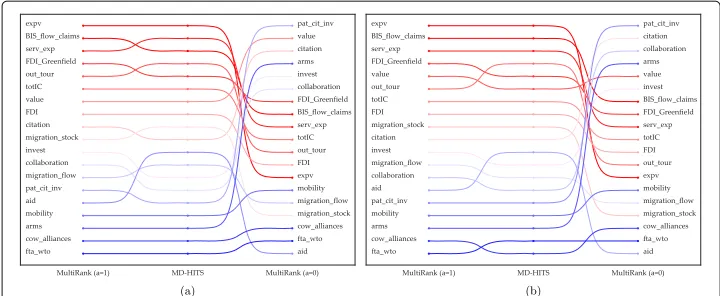 Fig. 5 Layer rankings in different configurations: cross section 2003 (MultiRank rankings the other parameters are in both casesa), cross section 2010 (b)