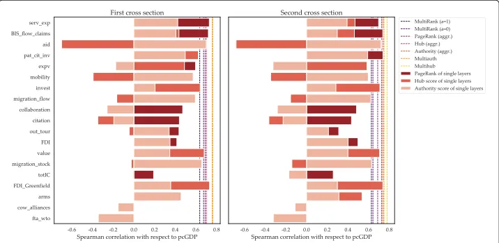 Fig. 7 Performance of single layers centrality measures (stacked barplots) against multiplex ones (dashedlines) evaluated by correlation of their ranking of nodes with respect to pcGDP