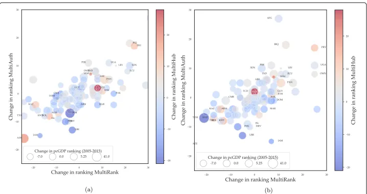 Fig. 8 Evolution over time of node centrality rankings from different algorithms for a = 1 a and a = 0 bLabels are provided for the top and bottom 10 nodes in the evolution of the MD-HITS scores