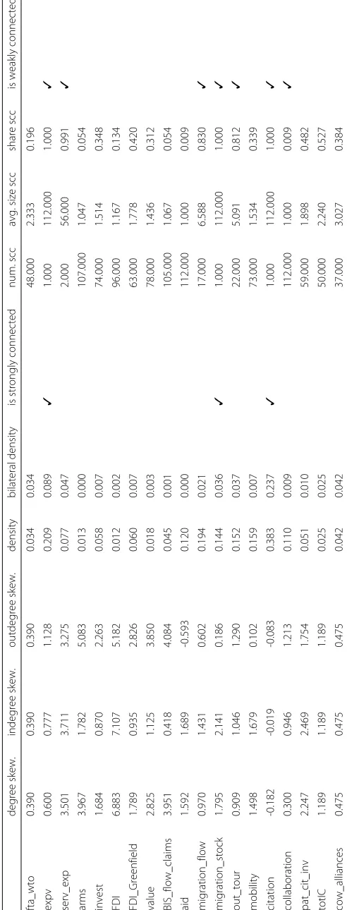 Table 2 Network statistics - cross section of year 2003