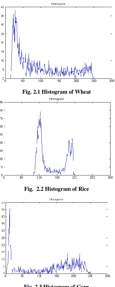 Fig. 2.1 Histogram of Wheat 
