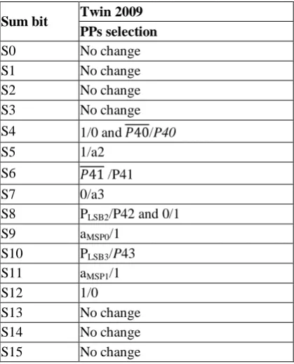 Table. 1 Changes needed for Twin Precision in a N bit MB Multiplier 