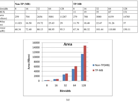 Table. 2 Simulated Results of MB and TP-MB using Xilinx 