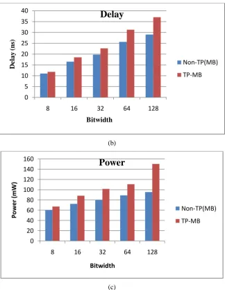 Fig. 3 (a) Bitwidth vs Area (b) Bitwidthvs Delay (c) Bitwidthvs Power 