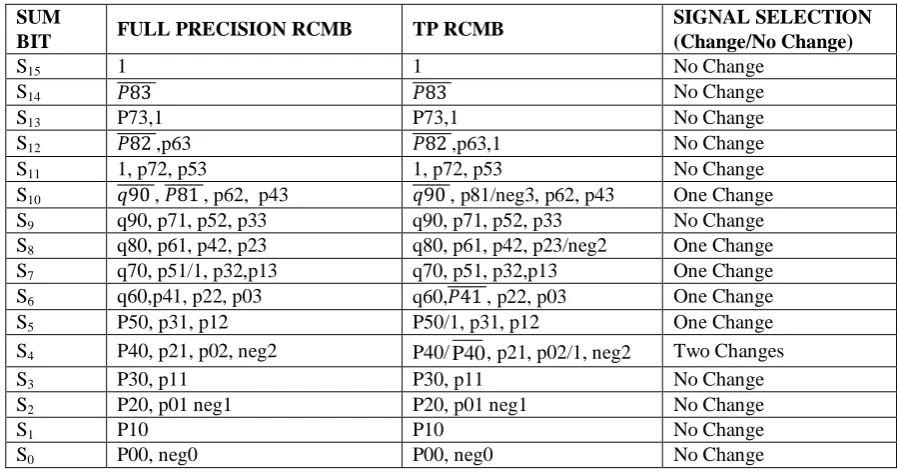 Table. 3 Changes to be made to Implement TP in RCMB 
