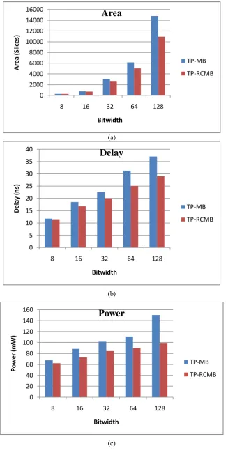 Fig. 4 is a typical representation of area, power and delay tabulated in Table III. It gives the performance evaluation of 