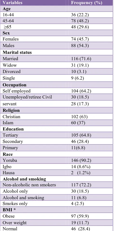 Table 1:  Socio-demographic characteristics of hypertensive in-patients in a Nigerian tertiary healthcare centre