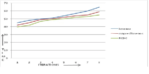 Fig -3 :  Performance analysis of RCDC vs Mapred KMeans vs KMeans 