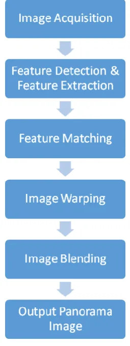 Figure 4.1: Image Stitching Algorithm 