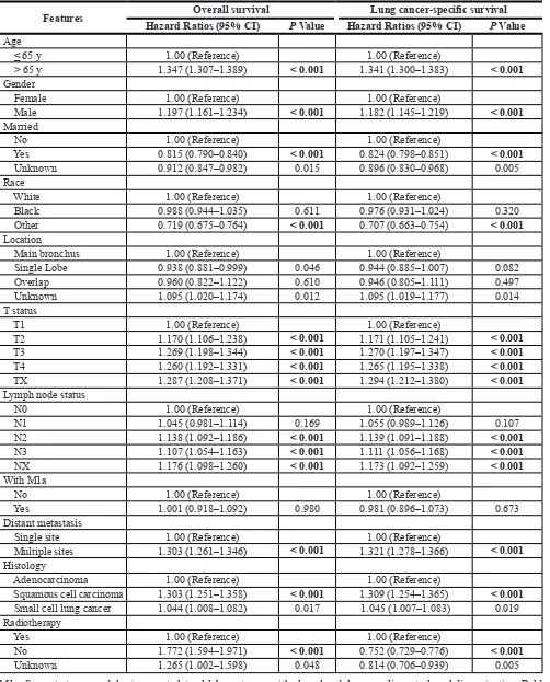 Table 2: Multivariate analysis of overall survival and lung cancer-specific survival in lung cancer patients with distant metastasis