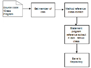 Fig. 4 The process of extracting data dependencies 