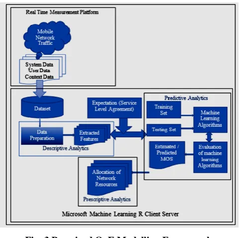 Fig. 3 Perceived QoE Modelling Framework Implemented in MMLRCS 