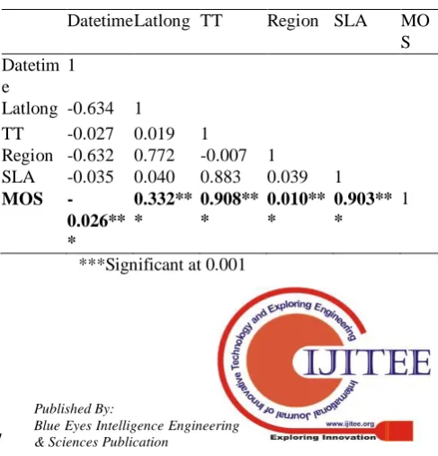 Table. 2 Descriptive Statistics of TT Variable Interpretation to ACR MOS Score 
