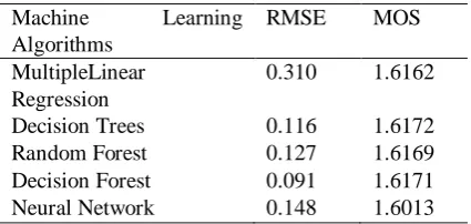 Table. 5 Correlation Matrix of HTTP Application 