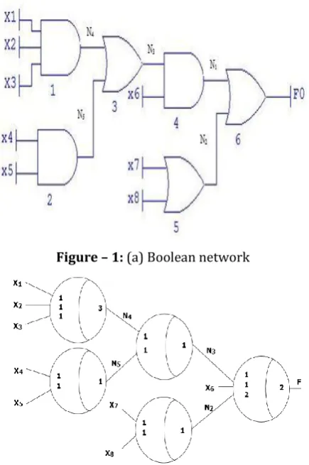 Figure – 1: (a) Boolean network 
