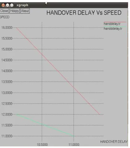 Fig. 5 Delay vs Speed 
