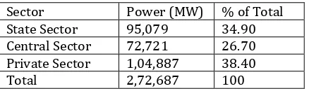 Table 2:  Total Installed Capacity Source wise 