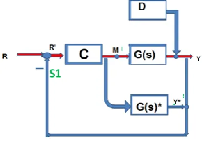 Fig. 3 Modified IMC Design 