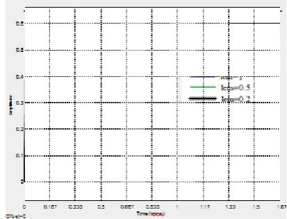 Table. 2 Modified IMC for Interacting System for different lem values 