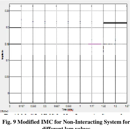 Table. 4 IMC for Non-Interacting System for different lem values 