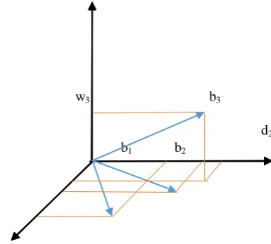 Fig. 3 explanation of Gram-Schmidt process 