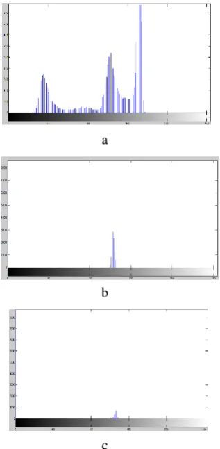 Fig. 4 histogram of a) input grayscale image b) nucleus of WBC &  c) cytoplasm of WBC 