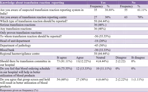 Table 1: Knowledge among doctors for transfusion reaction reporting (n=90). 