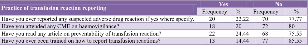 Table 4: Practice of transfusion reaction reporting among doctors (n=90). 