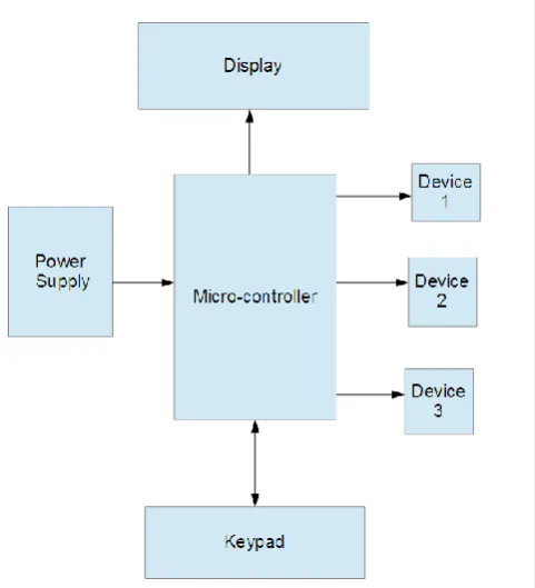 Fig. 1:Hardware Block Diagram of the System 