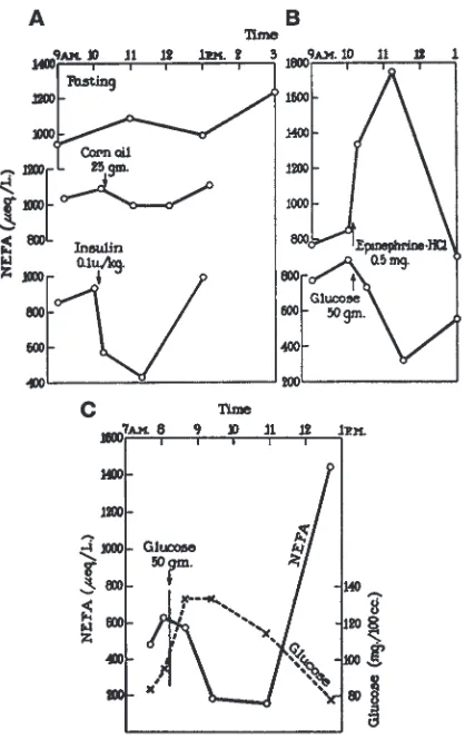 Figure 2(experiments) on concentration of NEFAs. (A) Effects of fasting (average of eight experiments), corn oil (four experiments) and insulin (four B) Effects of epinephrine (three experiments) and glucose (14 experiments) on concentration of NEFAs in pl