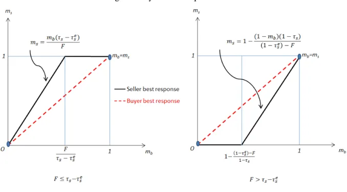 Figure 1: Symmetric Equilibria