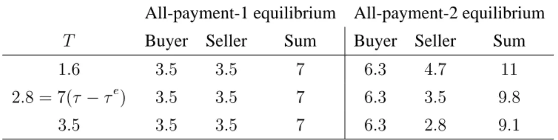 Table 1: Payoffs