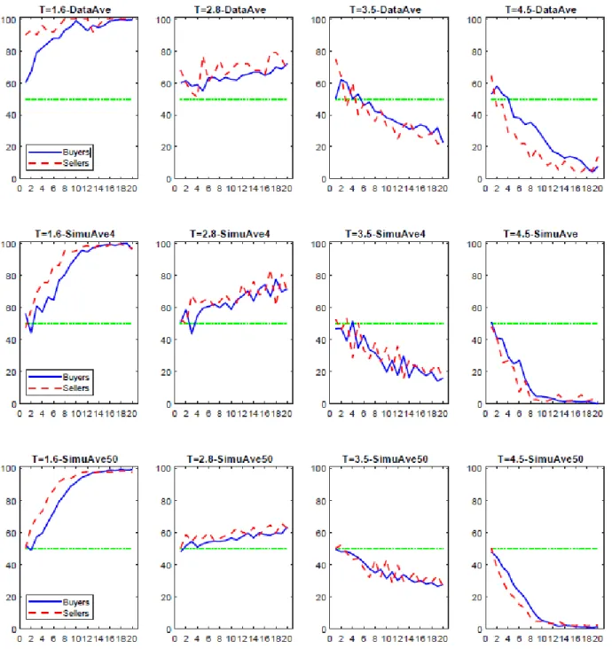 Figure 3: Payment Choice Averaged across Simulated Sessions