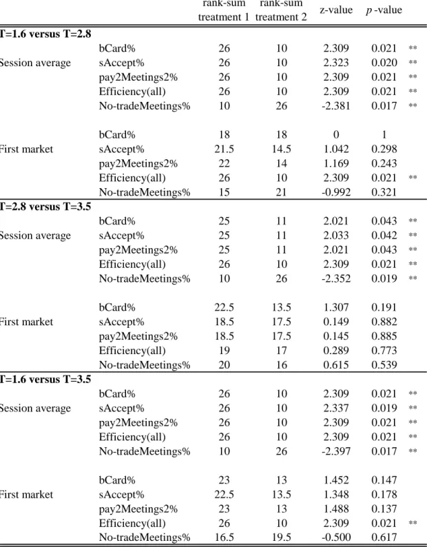 Table 4: Rank-sum Test – Treatment Effect