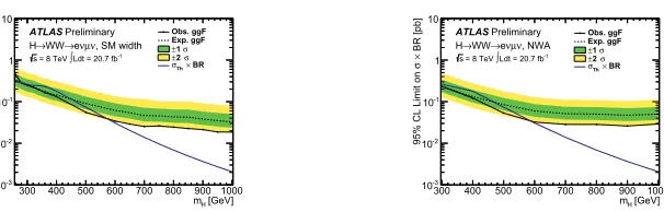 Figure 1. 95% CL upper limits on the ggF Higgs boson production cross section times branching ratio for HWWyellow bands show the → → lνlν (with l= e, μ, τ) for a scalar with a SM-like (left) and a NWA (right) lineshape [21]