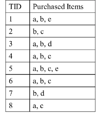 Table 1:  Illustration of Transactional Database 