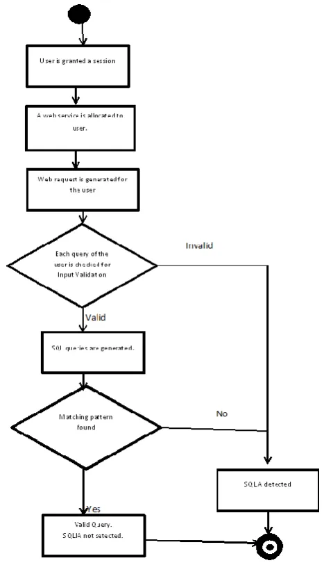 Fig 1.Systematic flow of dynamic web application 