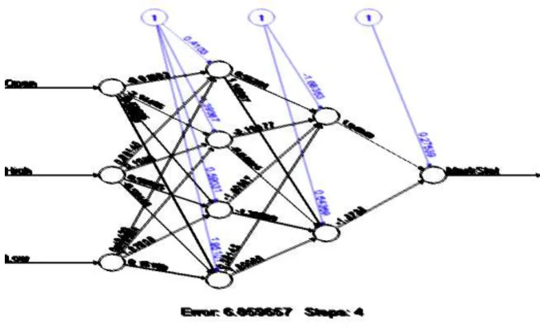 Fig 4. ANN Back Propagation Algorithm with input, hidden and output layers. Random Forest representation (Fig 4) with three input neurons, 2 hidden layers with 4 and 2 neurons and 1 neuron 