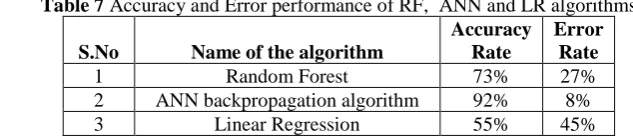 Table 7 Accuracy and Error performance of RF,  ANN and LR algorithms   Accuracy Error 