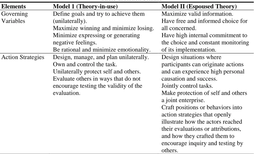 Table-1. Action Science  Model 1 (Theory-in-use) Model II (Espoused Theory) 