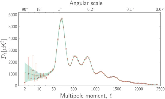 Figure 1. Combined data on the CMB temperature ﬂuctuations before Planck