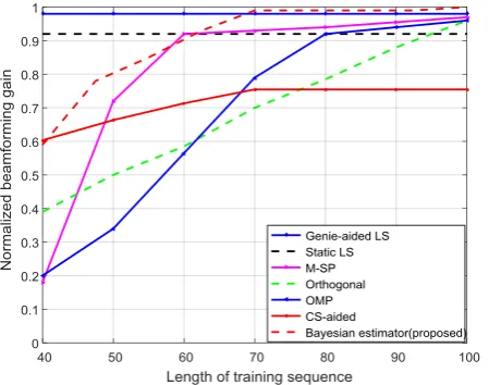 Fig.3.NMSE vs SNR of estimation schemes with M=100 and k=40  
