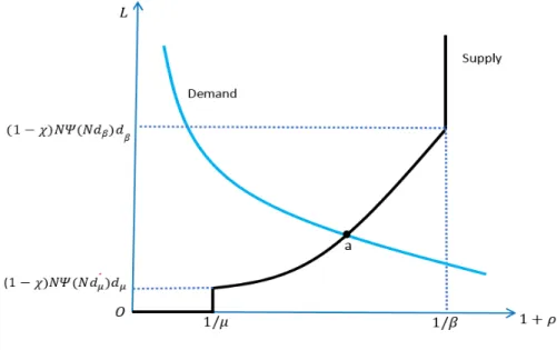 Figure 2: Loan Market Equilibrium is increasing in ρ and solves: