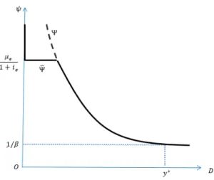 Figure 3: Inverse Demand for Checkable Deposits