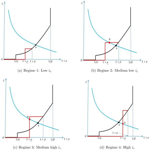 Figure 4: Effects of a CBDC
