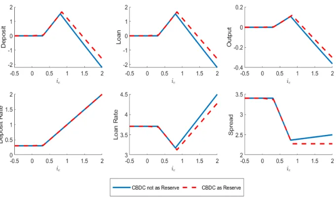 Figure 7: Effects of CBDC Rate
