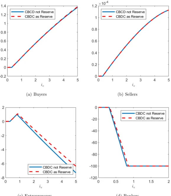 Figure 8: Welfare Change for Each Type of Agent