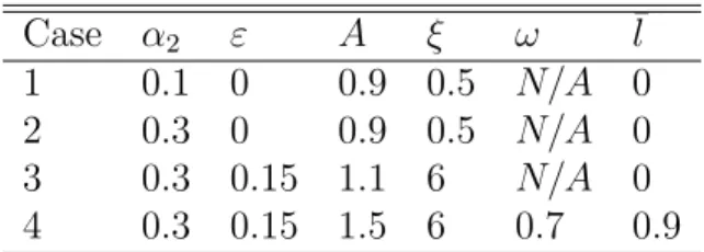 Table 2: Parameters for Numerical Examples